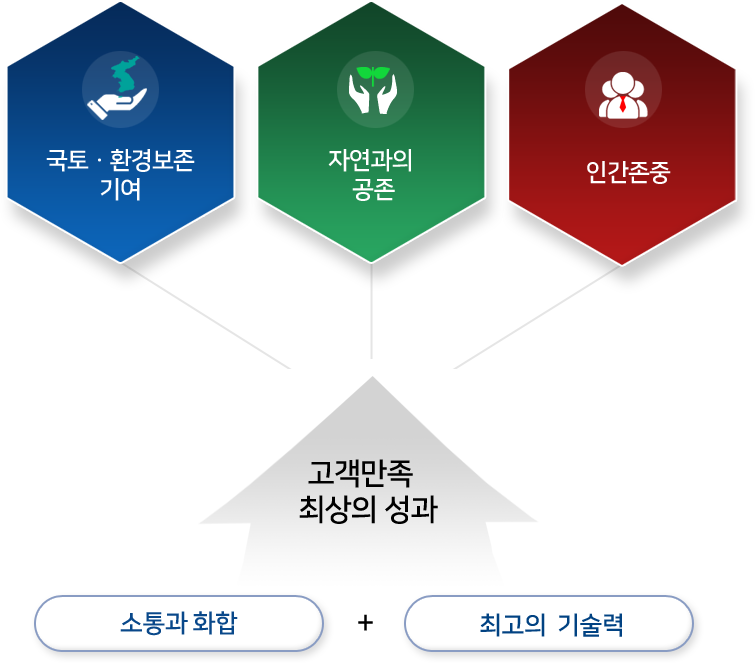 경영이념 : 자연과의 공존, 국토환경 보존기여, 인간존중