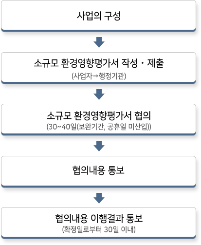 업무절차